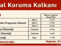 Bartın’da 19.714 kişi nakit destek sağlandı