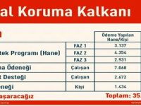 Pandemi desteği 35.7 milyona ulaştı