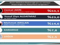 Anketten çarpıcı sonuçlar çıktı