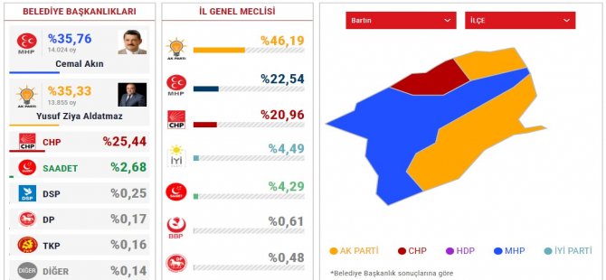 Başkan MHP’de Meclis AK Parti’de
