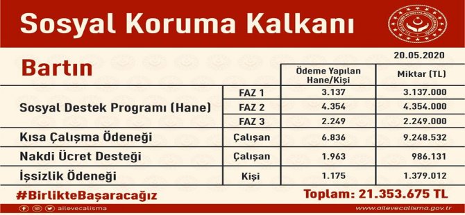 Bartın’da 19.714 kişi nakit destek sağlandı