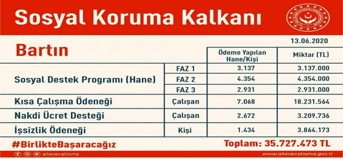 Pandemi desteği 35.7 milyona ulaştı