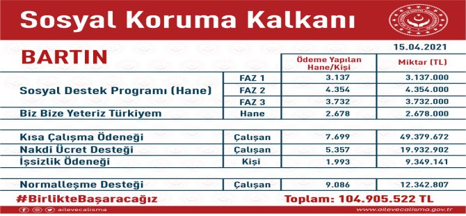 Sosyal Koruma Kalkanı destekleri 60 milyar lirayı aştı