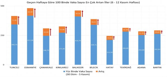 Bartın, Vaka Sayısı En Çok Artan 10 İlden Biri