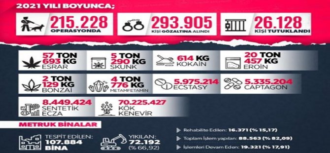 Uyuşturucuyla Mücadele 2021 Yılında da Hız Kesmedi