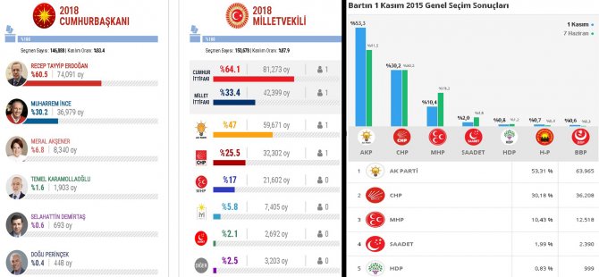 MHP oyları artarken AK Parti ve CHP oyları düştü