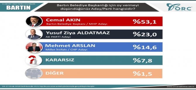 Anketten çarpıcı sonuçlar çıktı