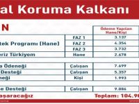 Sosyal Koruma Kalkanı destekleri 60 milyar lirayı aştı